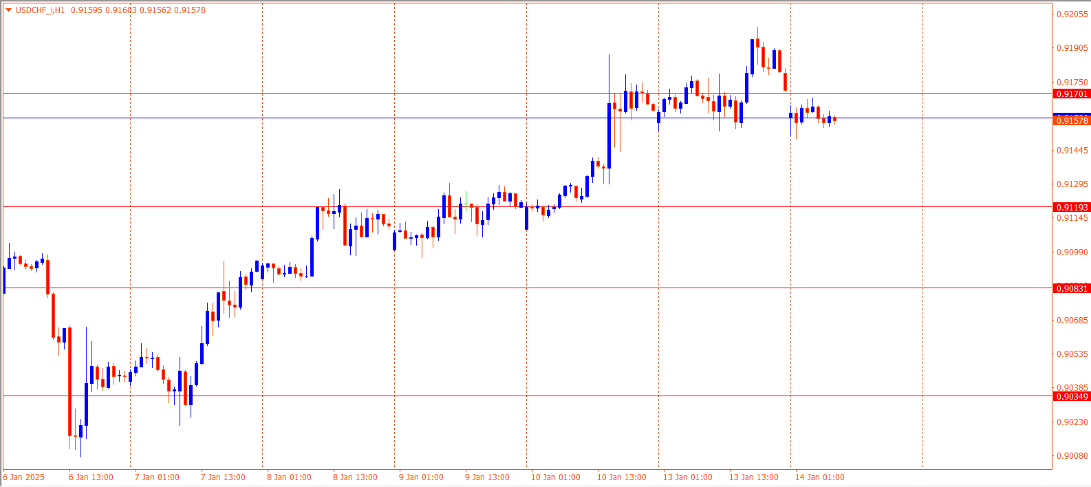 USDCHF